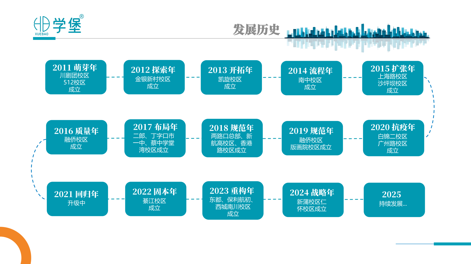 筑梦学堡,育见未来 —— 贵阳金东方学堡教育,打造一站式家庭成长学习综合体