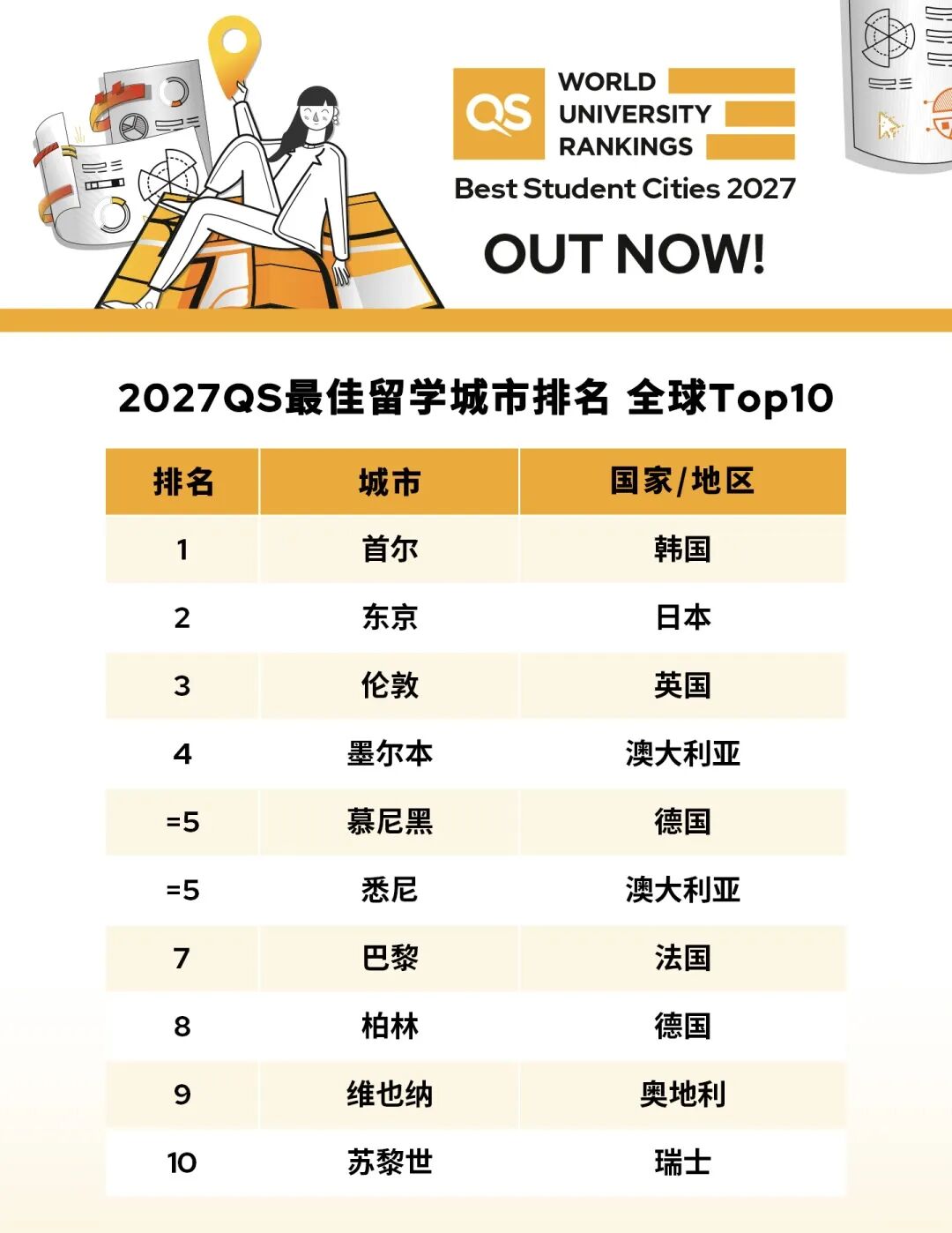 韩国首尔拿下27QS全球最佳留学城市 NO.1~成都韩语培训机构